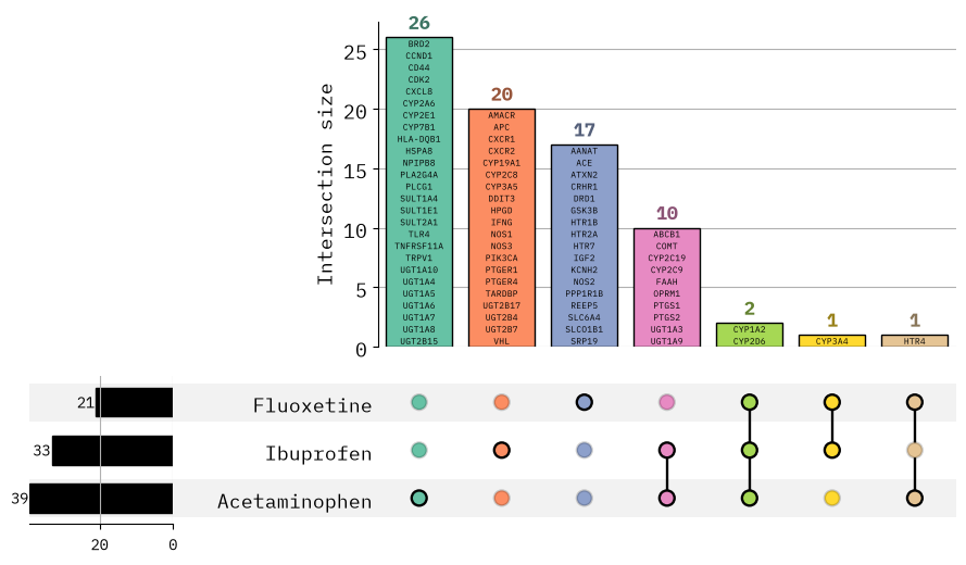 A VISET UpSet plot of the same drug-target gene sets, with the genes in each intersection printed inside the corresponding bar