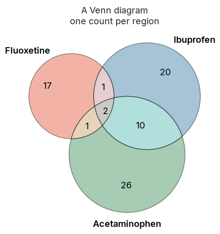 A Venn diagram: one count per region.
