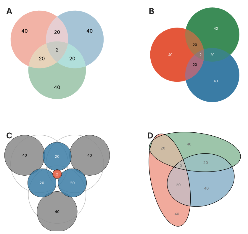 The same three sets (each 82 genes, sharing 22 in every pair and only 2 in the common centre), drawn four ways. (A) A plain Venn from matplotlib_venn: the circles are a fixed shape, so the centre is drawn as large as any region despite holding just 2 genes. (B) matplotlib-set-diagrams in its Euler mode resizes the circles to the counts, but a circle still cannot shrink the centre to its true size. (C) The true areas, each region a bubble whose area equals its count, so the centre 2 becomes the tiny dot it should be, though the regions no longer join into one diagram. (D) eunoia relaxes the circles into ellipses, which stretch and rotate, recovering a single connected diagram in which every region, the tiny centre included, is area-true.