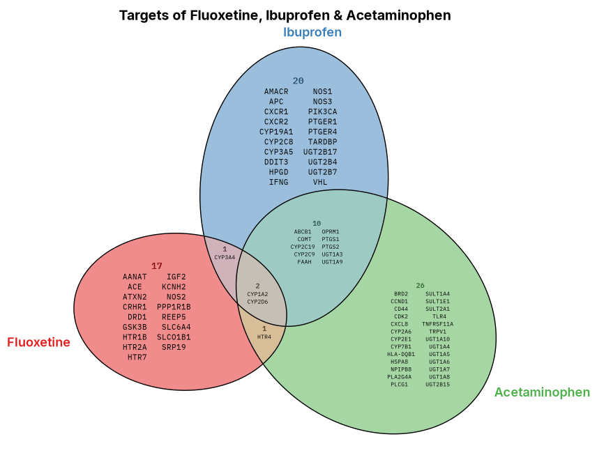 The same three drug-target gene sets in VISET: proportional ellipses, with every gene printed inside its region.