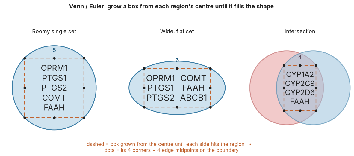 Grow a box from each region’s centre until it fills the shape, then fit the biggest font.